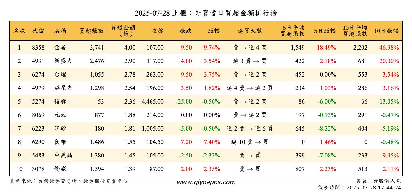 上櫃：外資當日買超金額排行榜