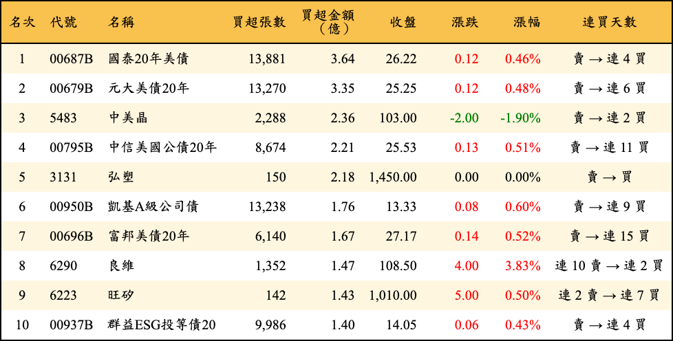 買超張數及金額