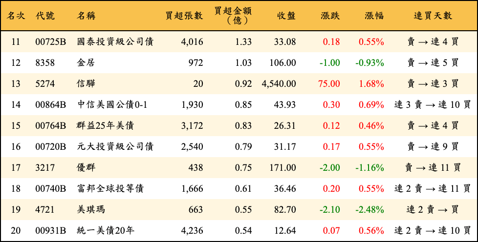 買超張數及金額