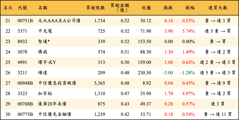 買超張數及金額