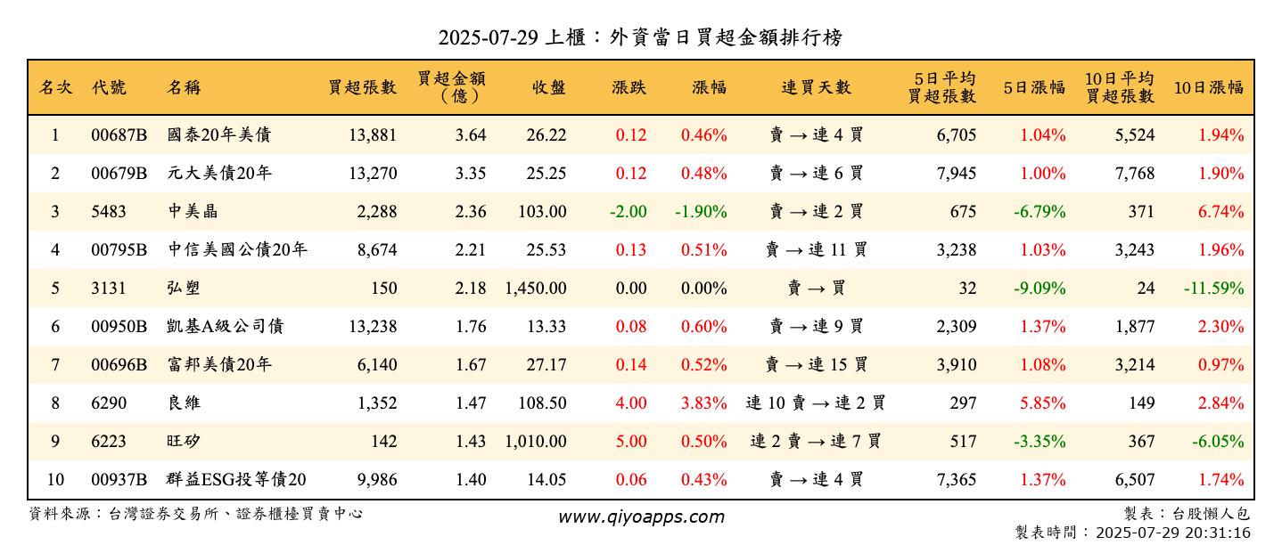 上櫃：外資當日買超金額排行榜