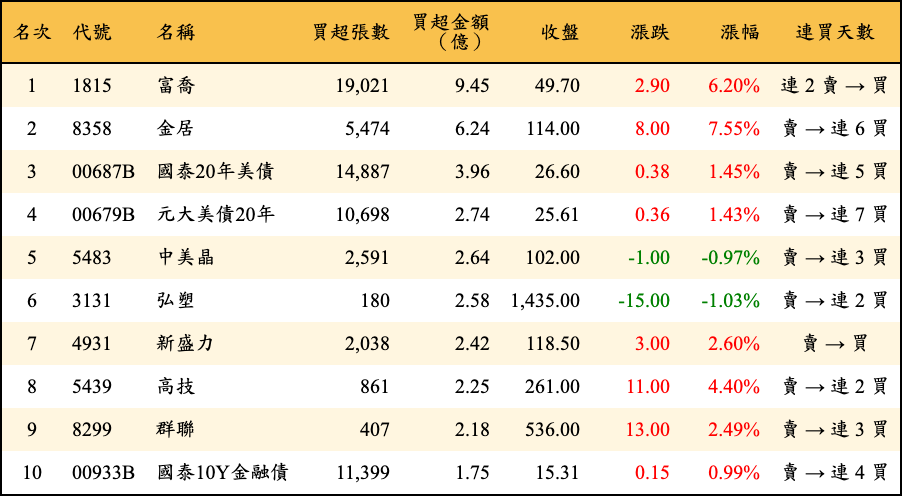買超張數及金額