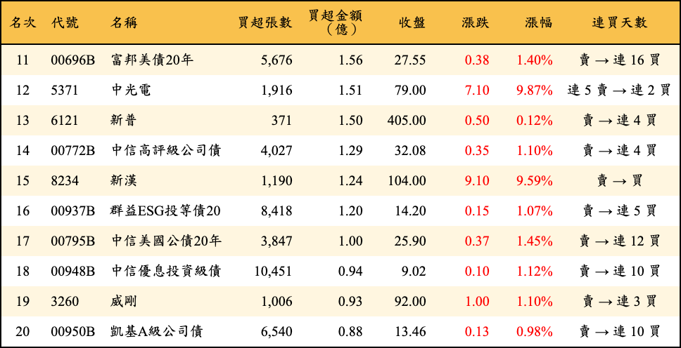 買超張數及金額