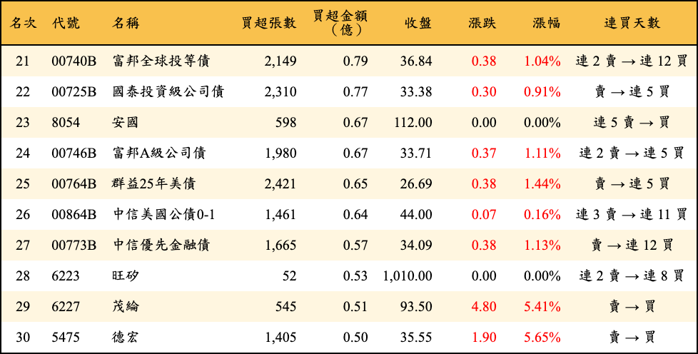 買超張數及金額