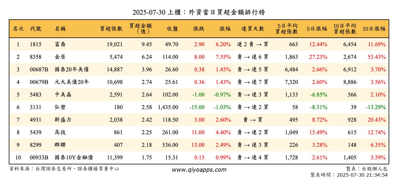 上櫃：外資當日買超金額排行榜