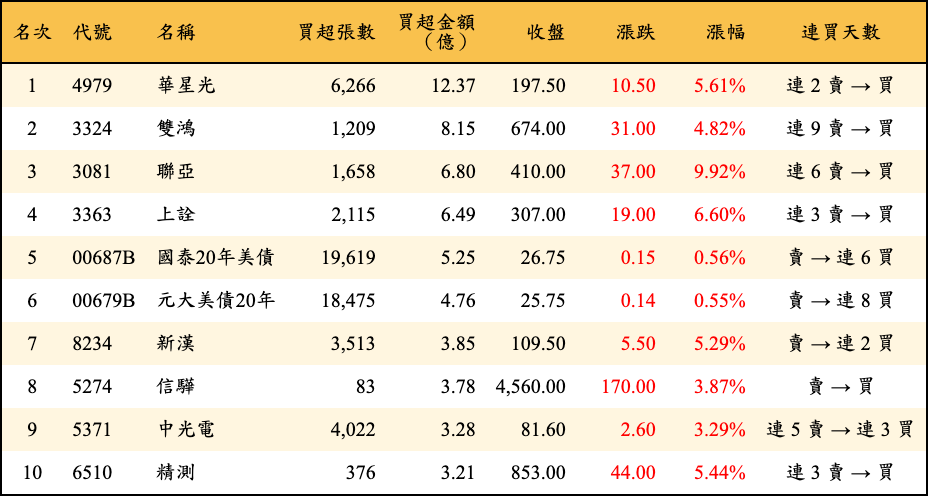 買超張數及金額