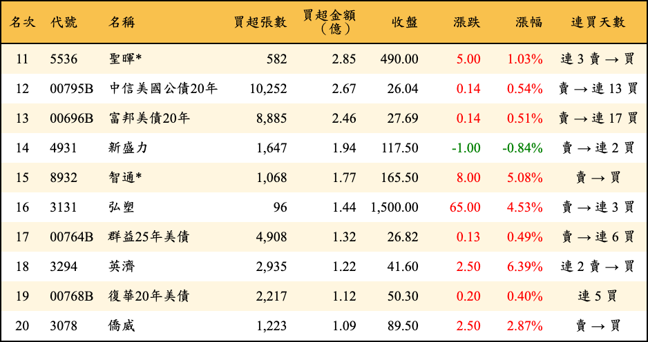 買超張數及金額
