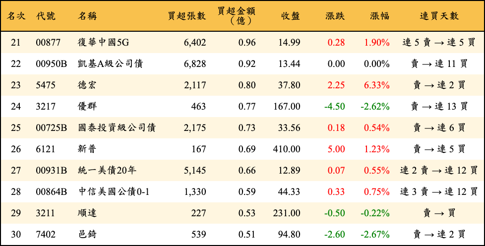 買超張數及金額