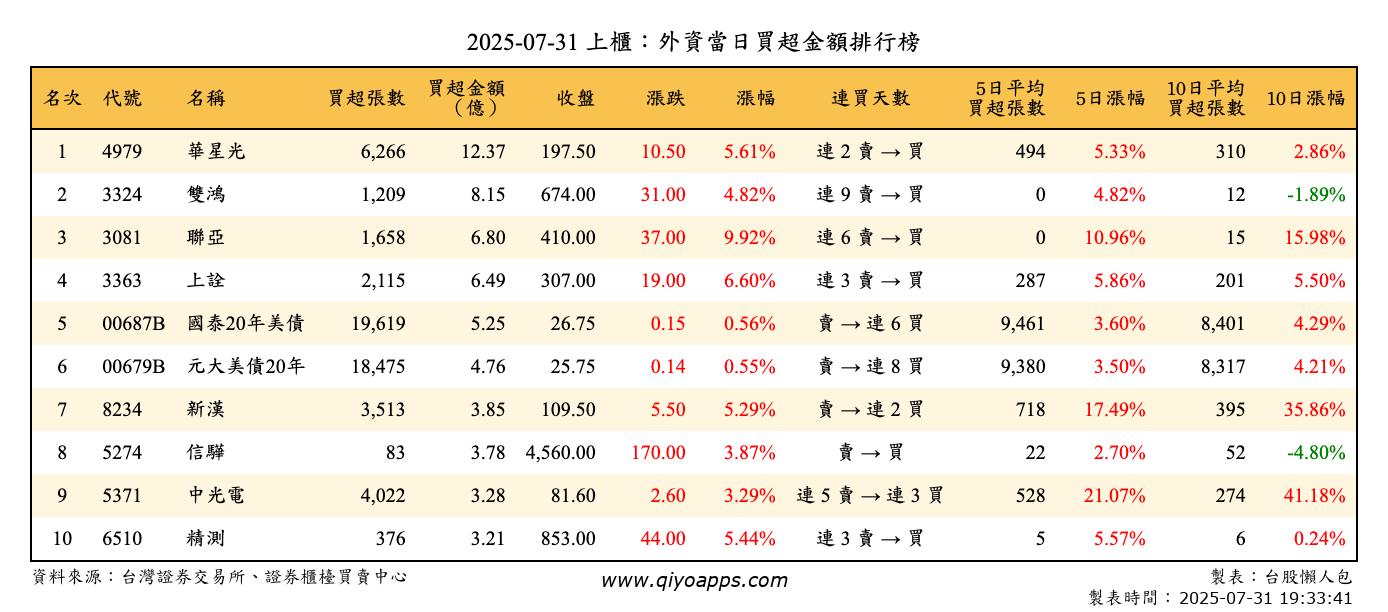 上櫃：外資當日買超金額排行榜