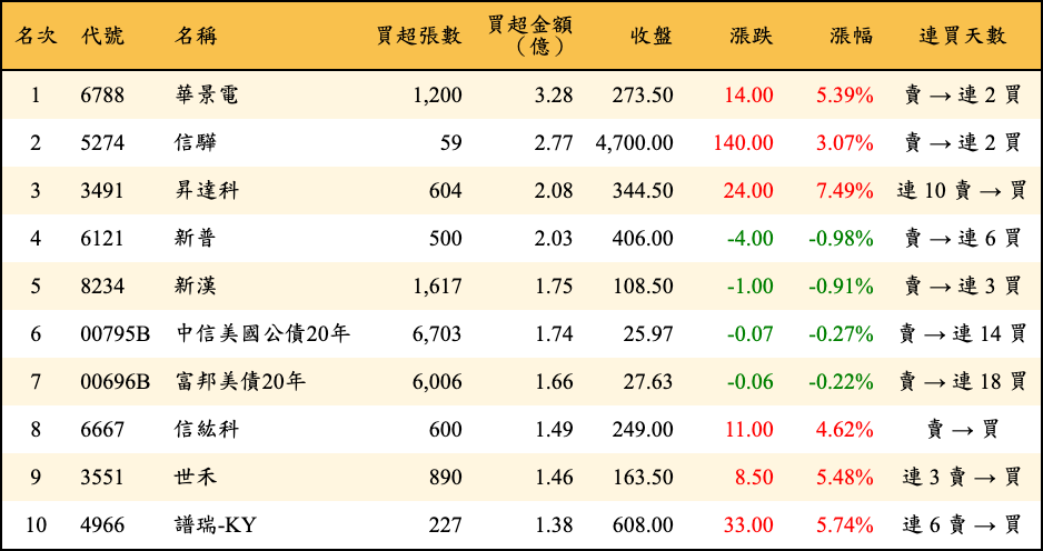 買超張數及金額