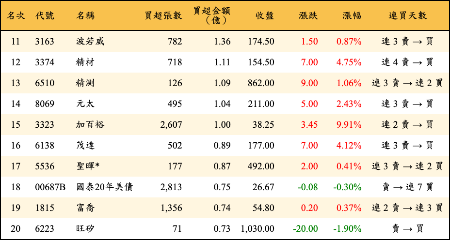 買超張數及金額