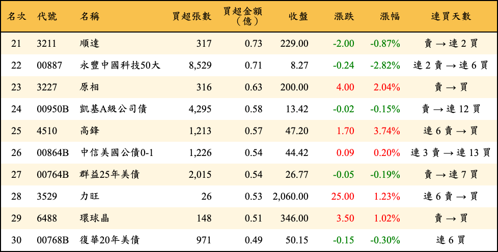 買超張數及金額