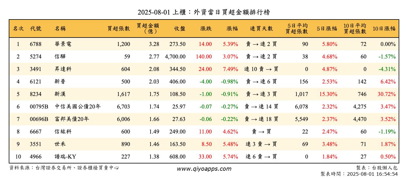 上櫃：外資當日買超金額排行榜