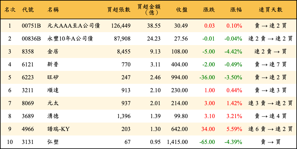 買超張數及金額