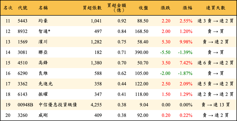 買超張數及金額