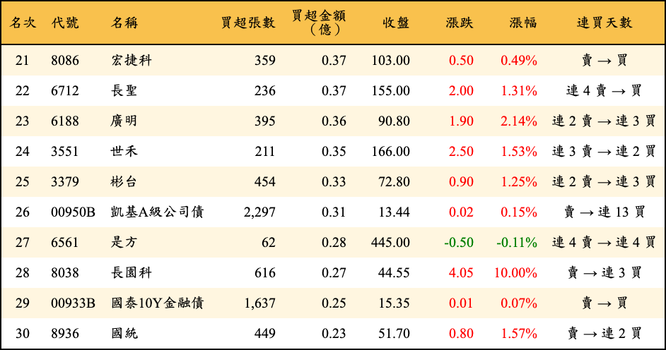 買超張數及金額