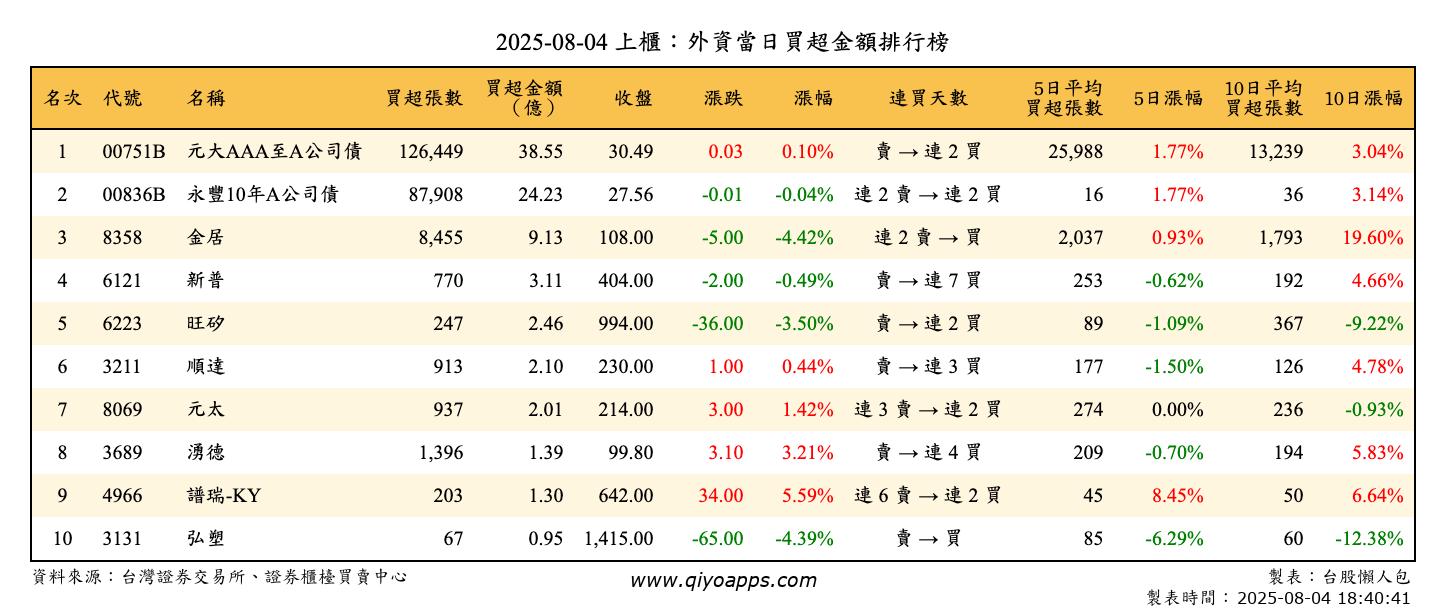 上櫃：外資當日買超金額排行榜