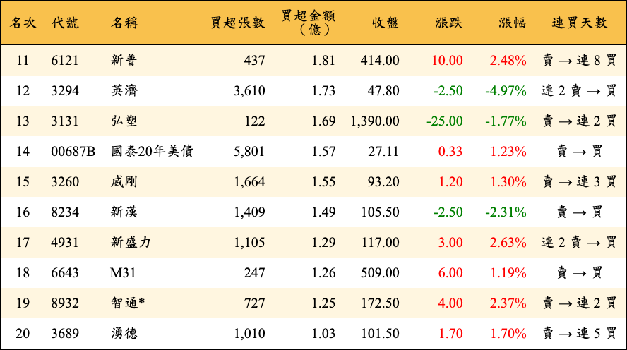 買超張數及金額