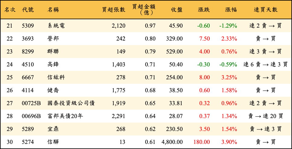 買超張數及金額