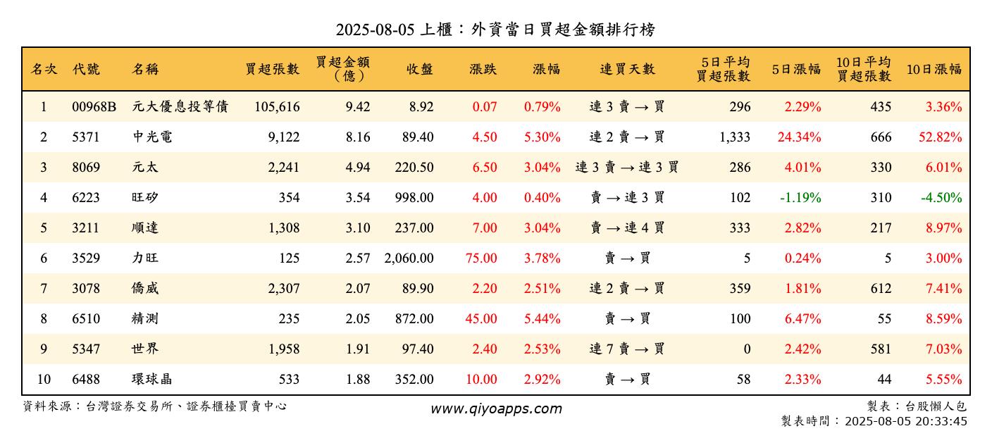 上櫃：外資當日買超金額排行榜