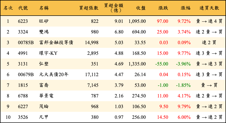 買超張數及金額