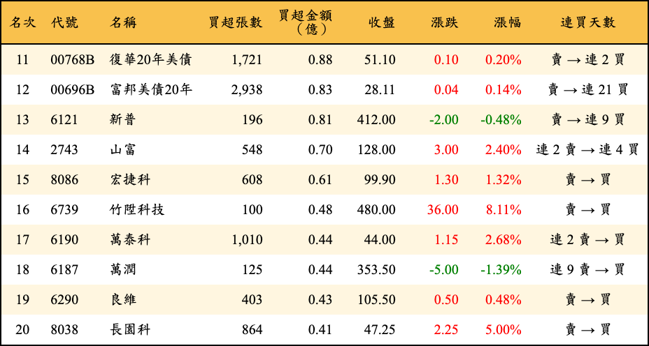 買超張數及金額