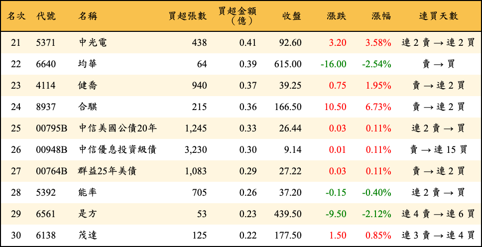 買超張數及金額