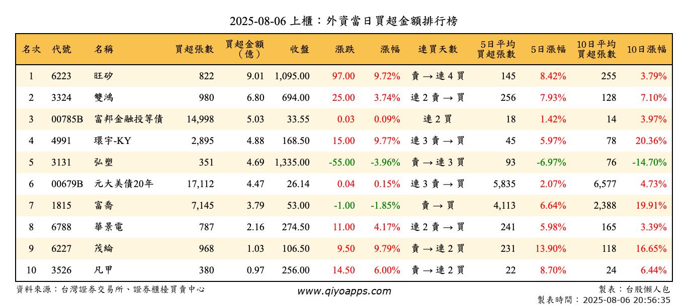 上櫃：外資當日買超金額排行榜