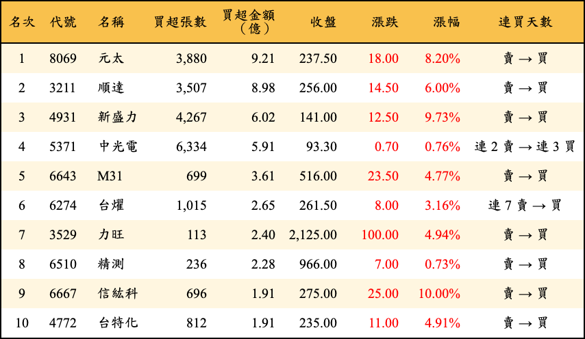 買超張數及金額