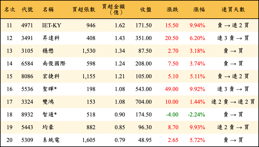 買超張數及金額