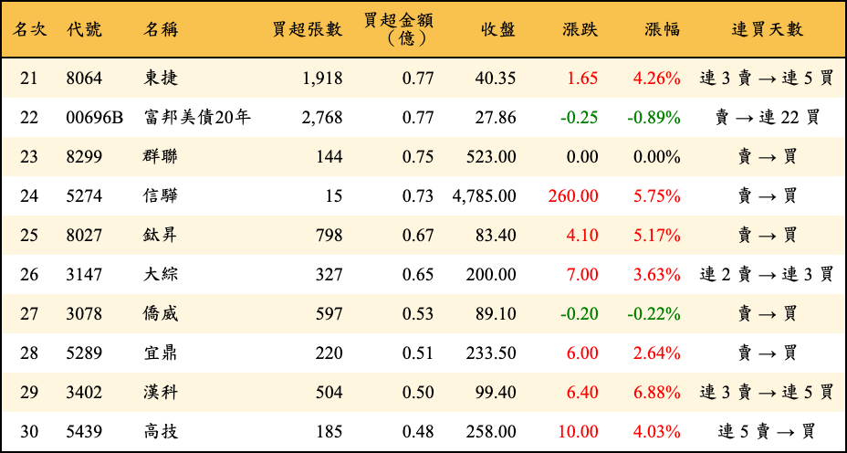 買超張數及金額