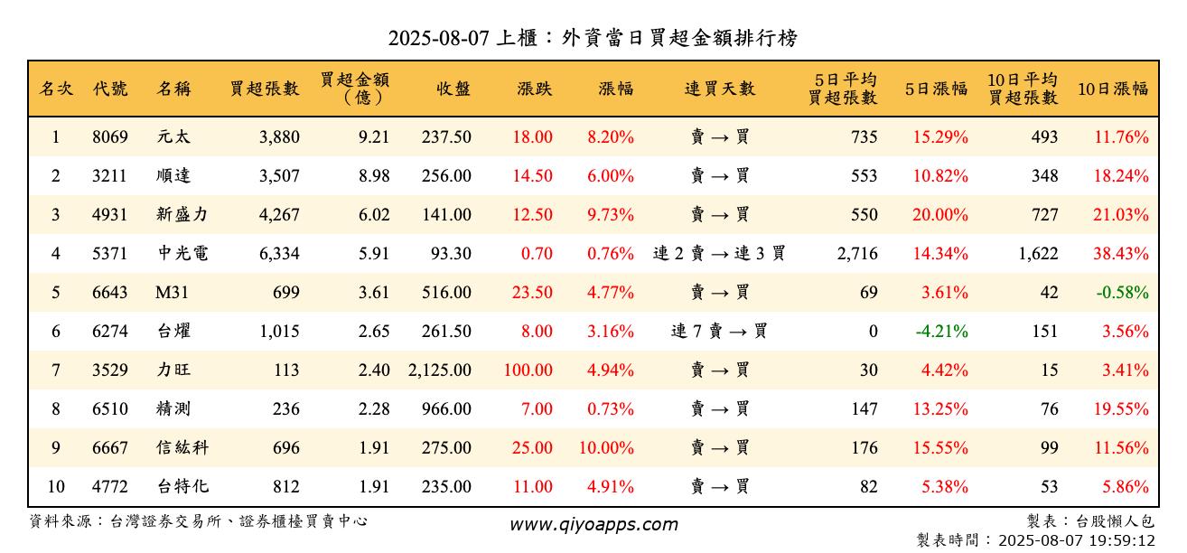 上櫃：外資當日買超金額排行榜