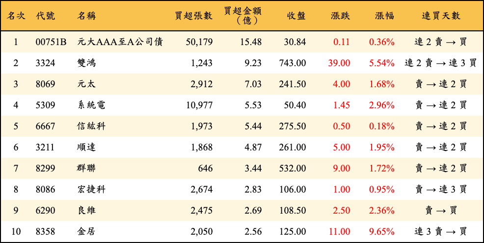 買超張數及金額