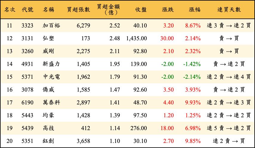 買超張數及金額