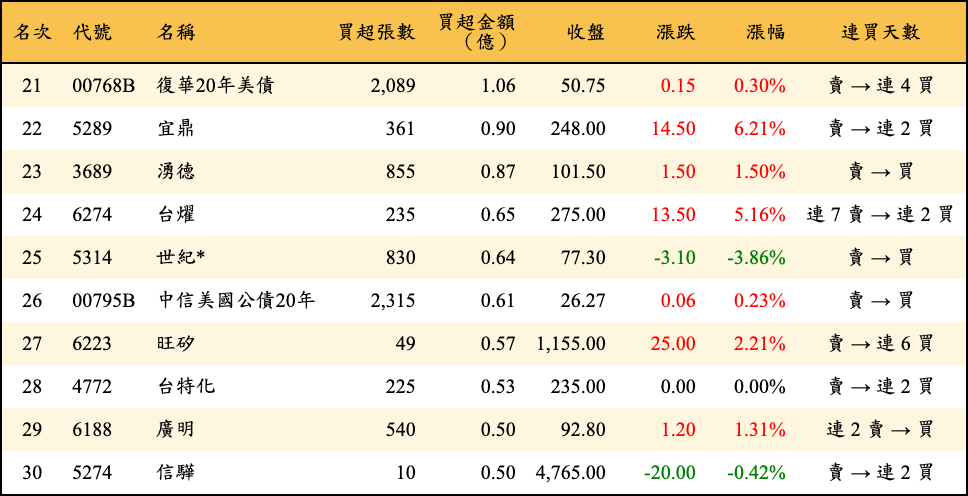 買超張數及金額