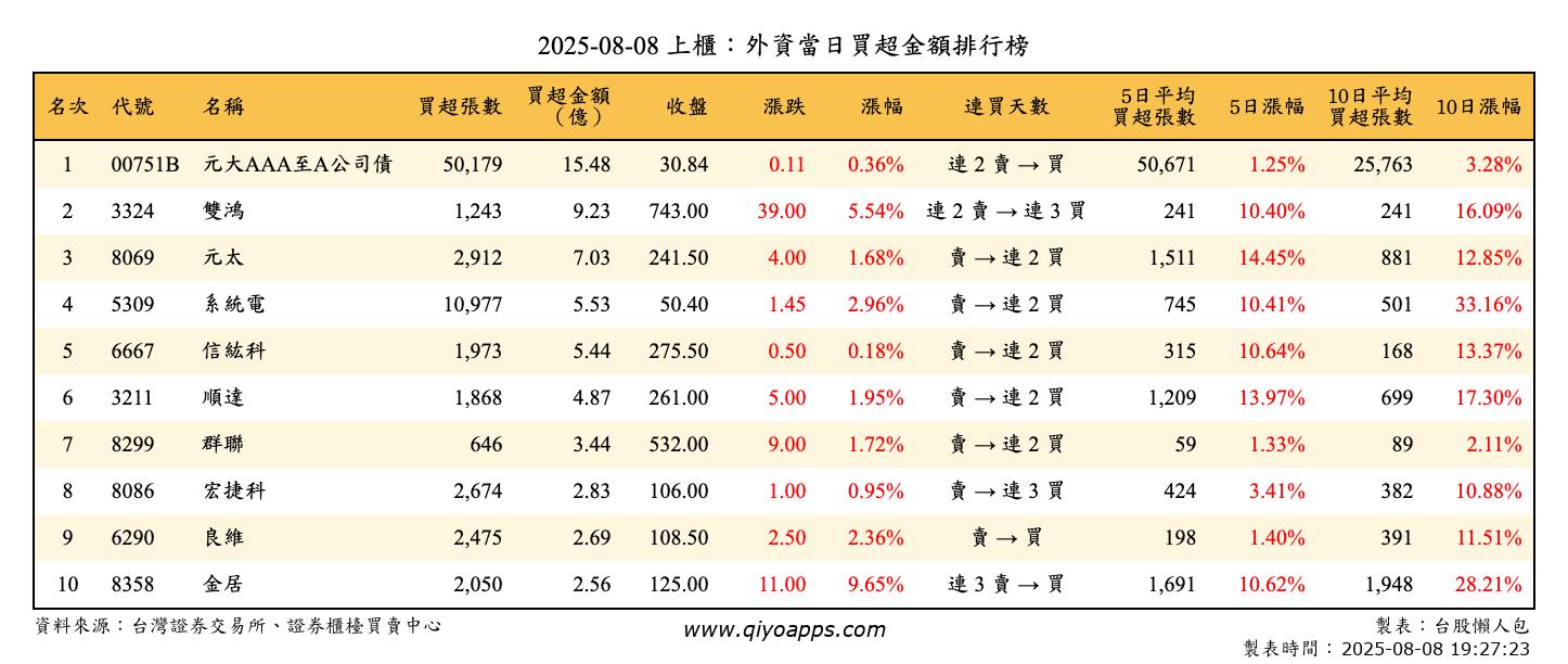 上櫃：外資當日買超金額排行榜