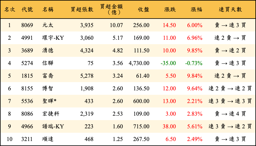買超張數及金額