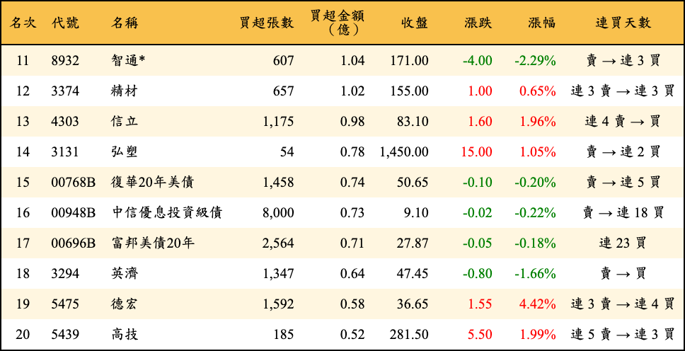 買超張數及金額