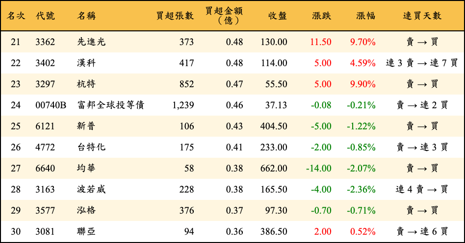 買超張數及金額