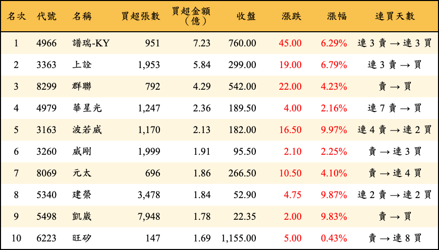 買超張數及金額
