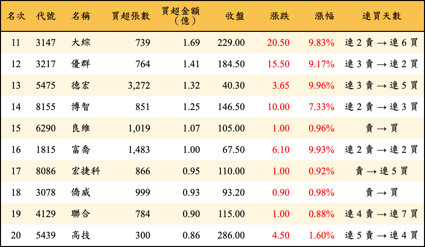 買超張數及金額
