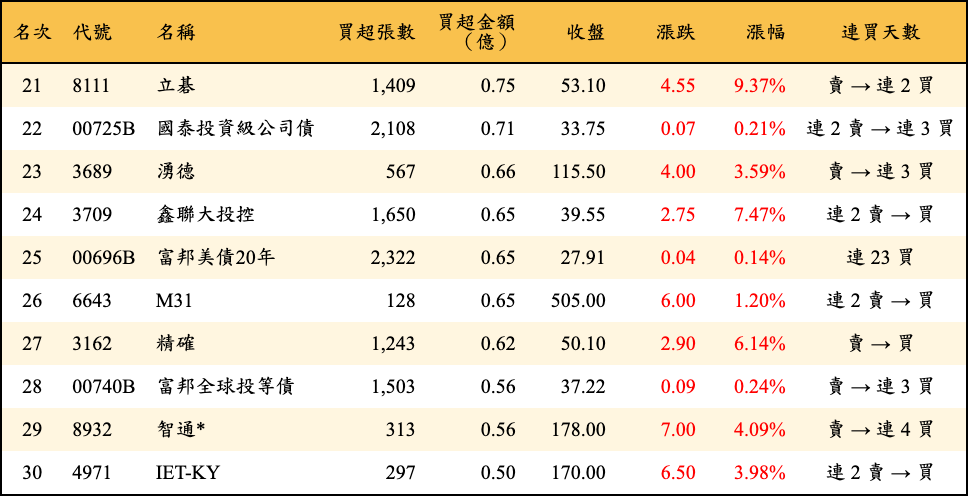 買超張數及金額