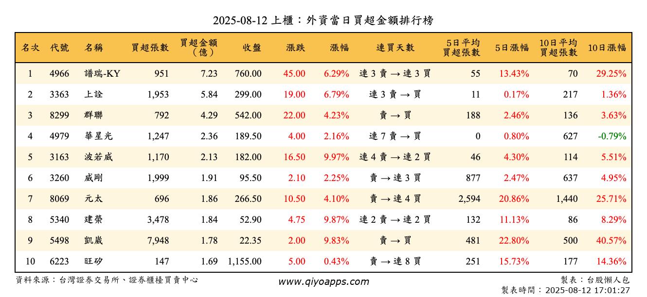 上櫃：外資當日買超金額排行榜
