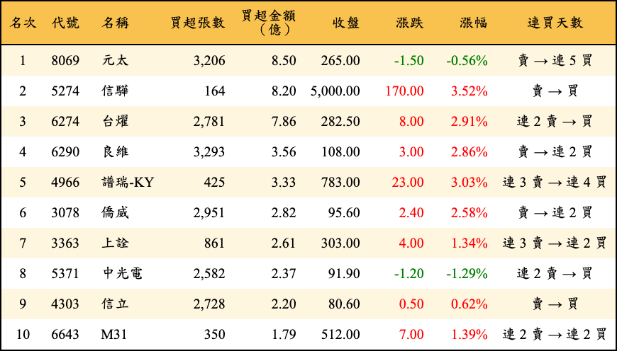 買超張數及金額