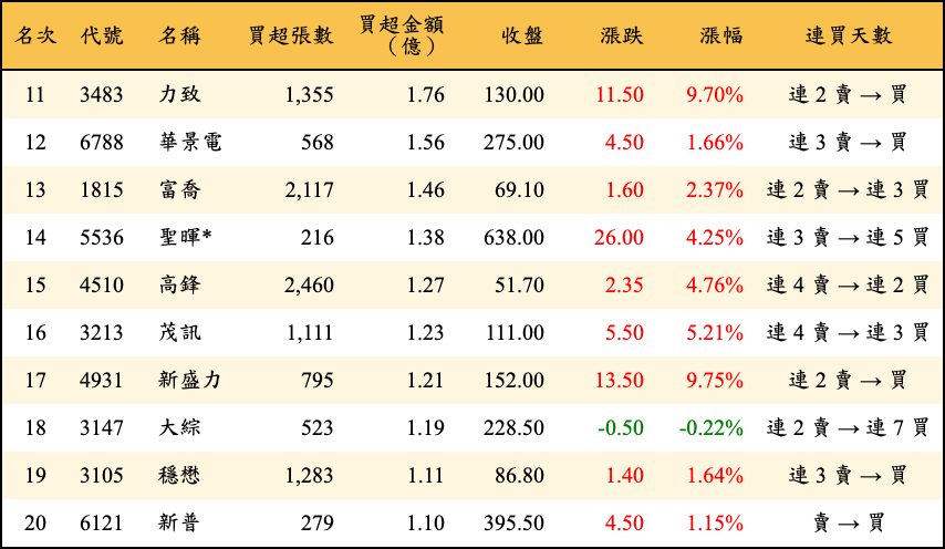 買超張數及金額