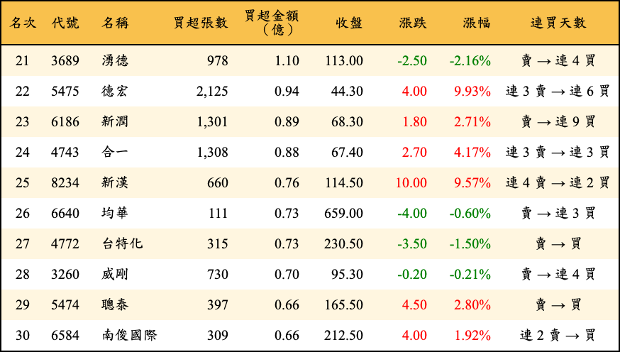 買超張數及金額