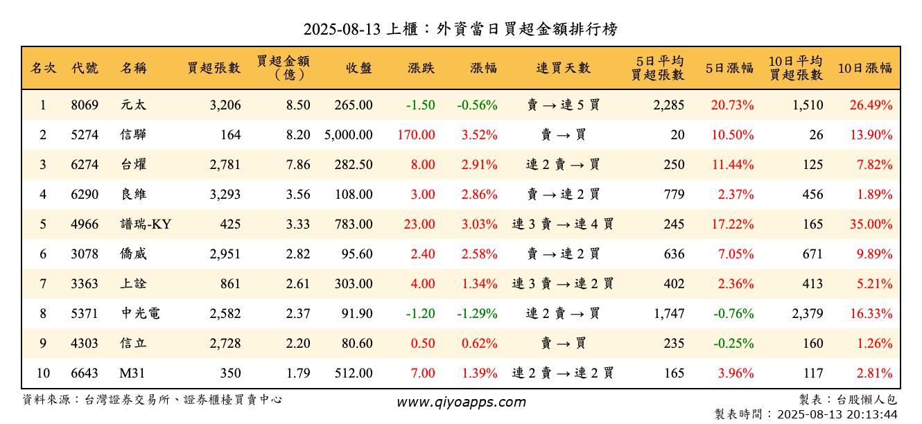 上櫃：外資當日買超金額排行榜