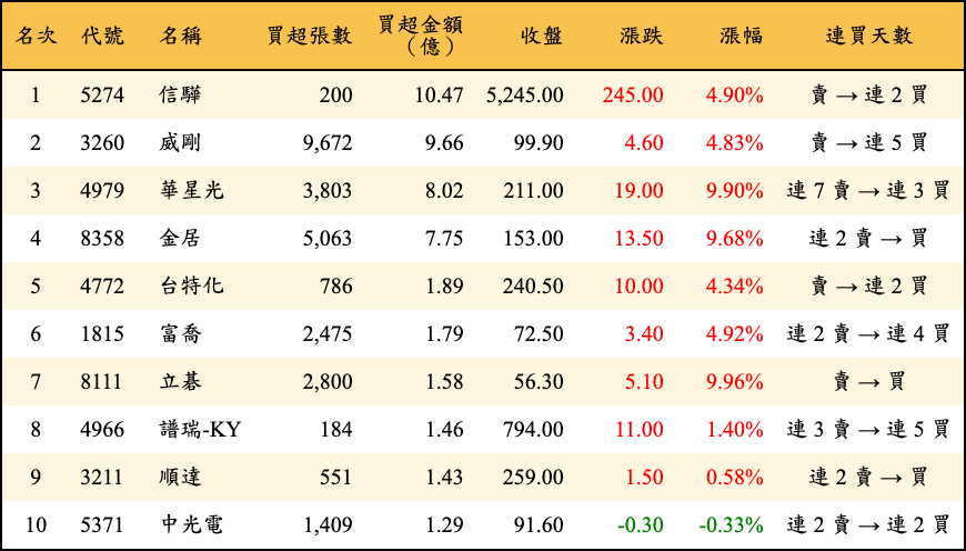 買超張數及金額