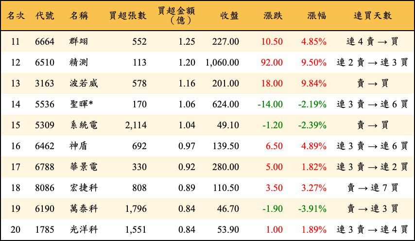 買超張數及金額