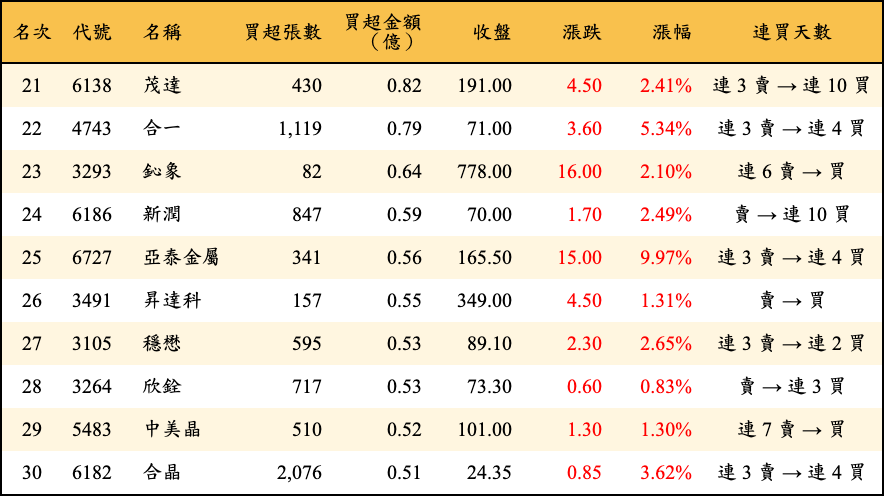 買超張數及金額